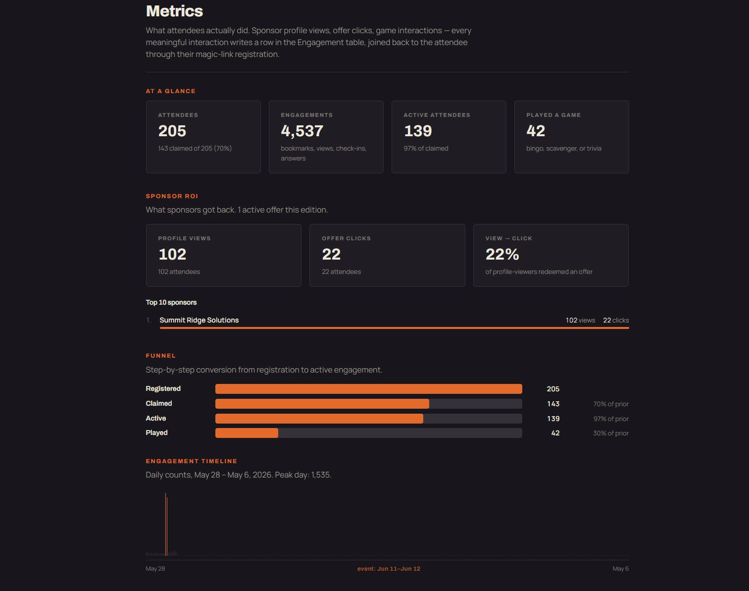 Engagement dashboard